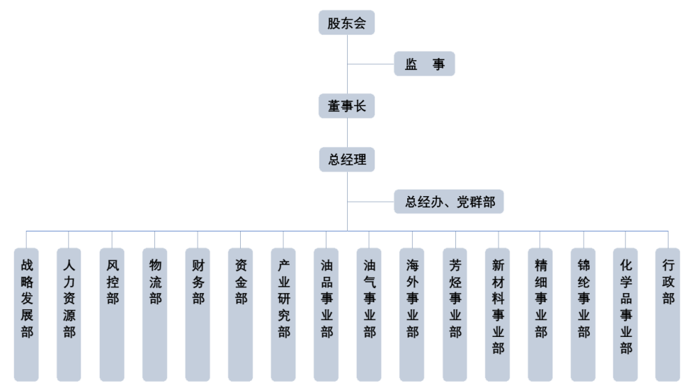 組織架構(gòu)